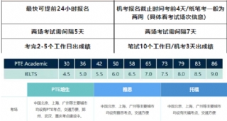 【英語(yǔ)培訓(xùn)】考雅思還是PTE？看完不糾結(jié)！