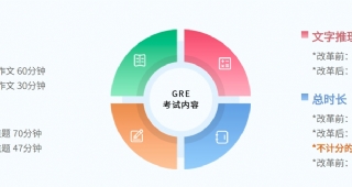 【GRE培訓(xùn)】GRE改革！一對(duì)一GRE提分方案