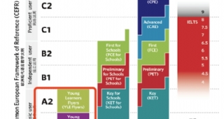 【KET/PET培訓】劍橋少兒英語/KET/PET的區(qū)別與聯(lián)系