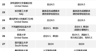 2024QS世界大學(xué)工程與技術(shù)學(xué)科排名+雅思要求