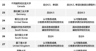 【重磅】2024QS世界大學(xué)學(xué)科排名附雅思要求（自然科學(xué)）